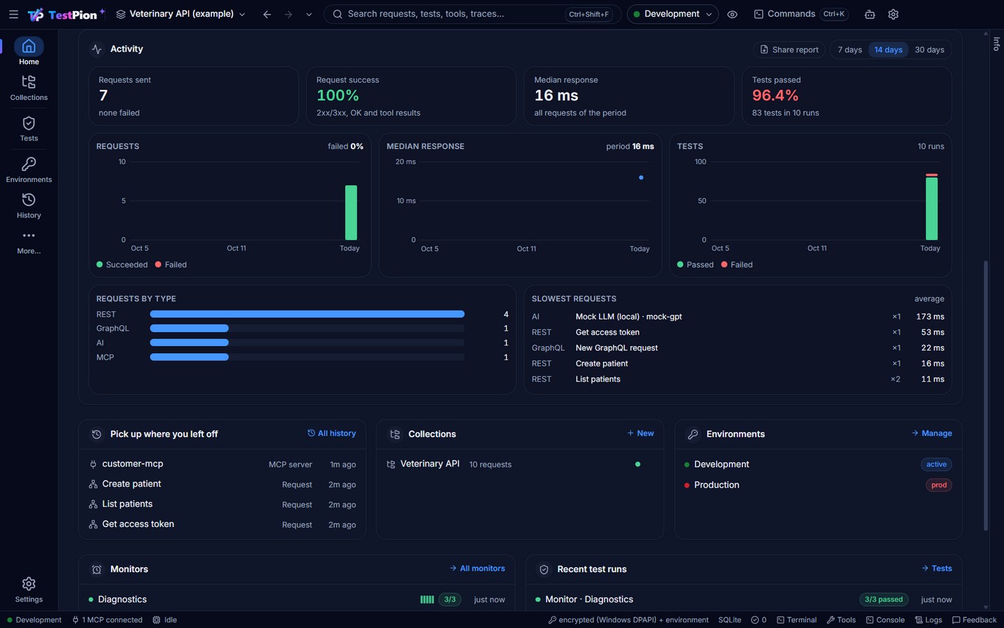The Home activity dashboard: requests sent, success rate, median response and tests passed, with daily charts, requests by type and the slowest requests